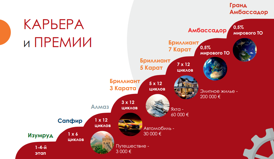 Премии и этапы основного маркетинга. Слайд 52