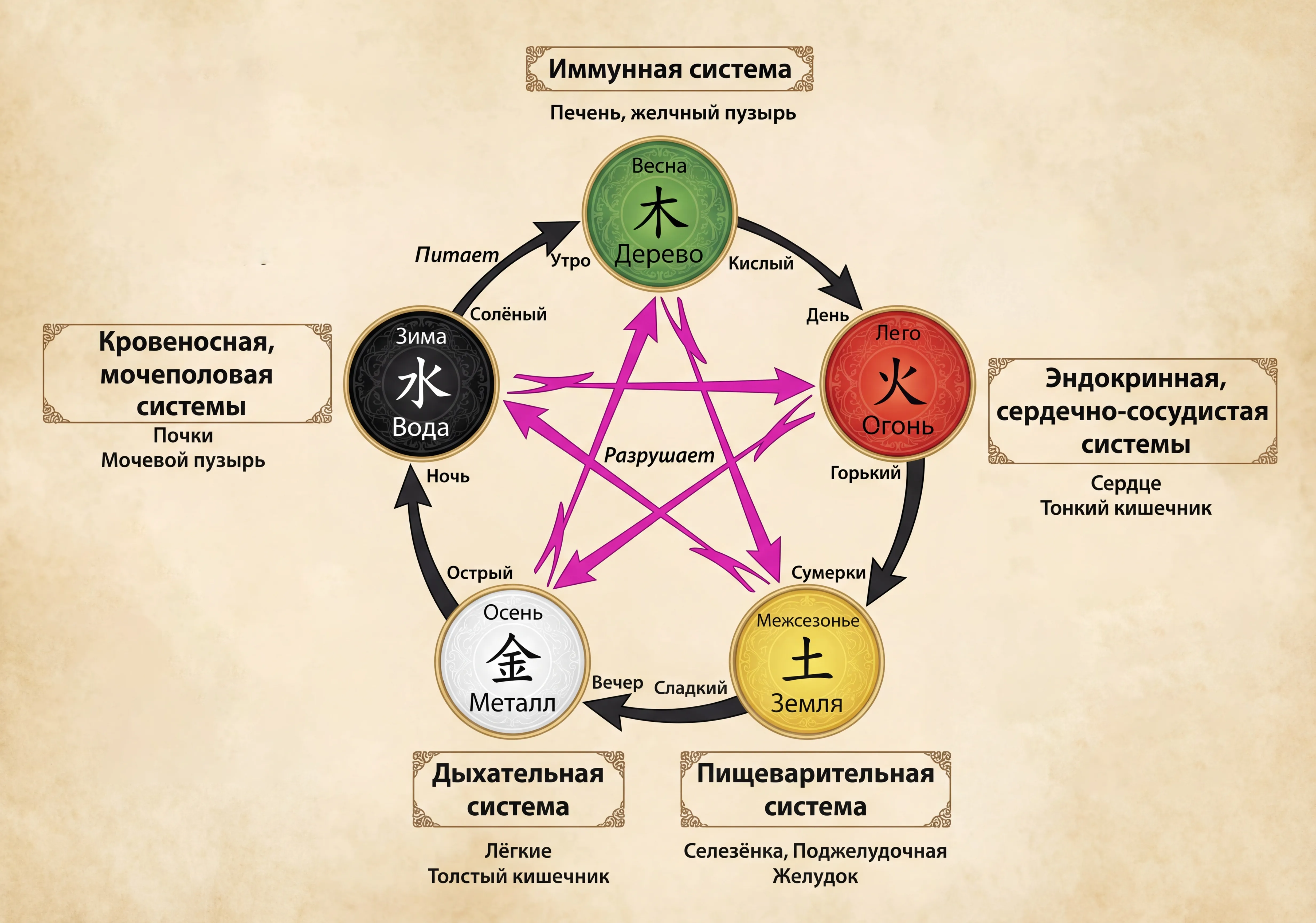Классическая схема пяти первоэлементов У-Син